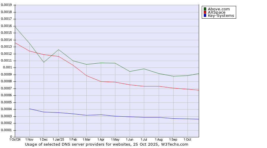 Historical trends in the usage of Above.com vs. AXSpace vs. Key-Systems