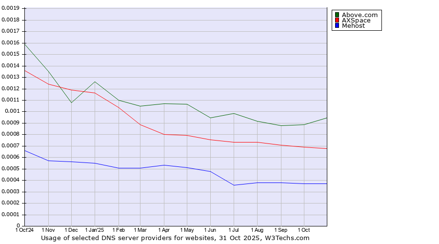 Historical trends in the usage of Above.com vs. AXSpace vs. Mehost
