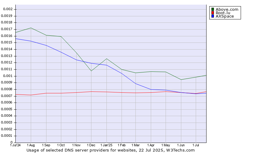 Historical trends in the usage of Above.com vs. Root.lu vs. AXSpace