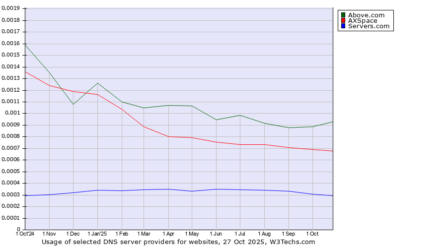Historical trends in the usage of Above.com vs. AXSpace vs. Servers.com