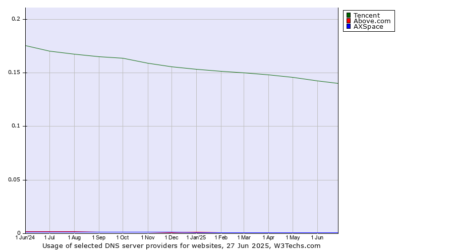 Historical trends in the usage of Tencent vs. Above.com vs. AXSpace