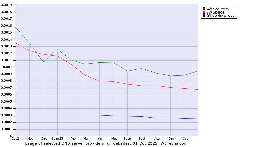 Historical trends in the usage of Above.com vs. AXSpace vs. Shop-Express