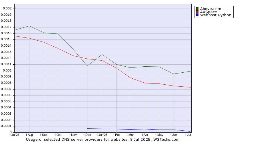 Historical trends in the usage of Above.com vs. AXSpace vs. Webhost Python