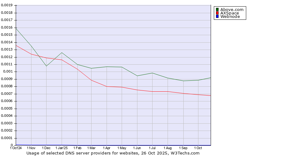 Historical trends in the usage of Above.com vs. AXSpace vs. Webnode