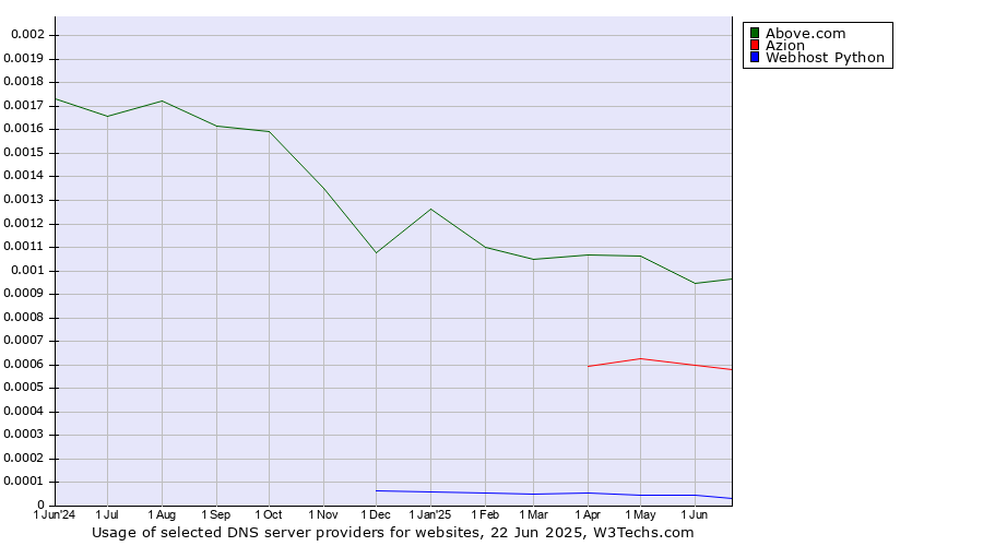 Historical trends in the usage of Above.com vs. Azion vs. Webhost Python