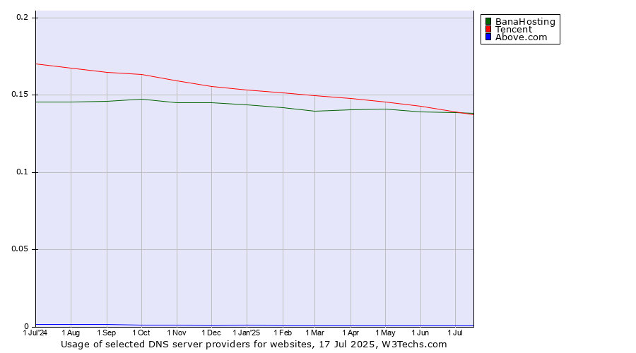 Historical trends in the usage of Tencent vs. BanaHosting vs. Above.com