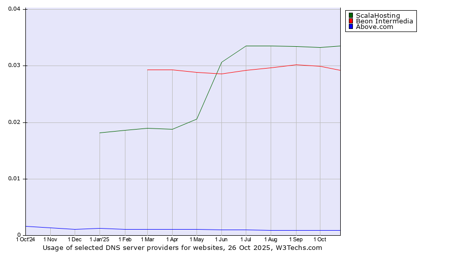 Historical trends in the usage of ScalaHosting vs. Beon Intermedia vs. Above.com