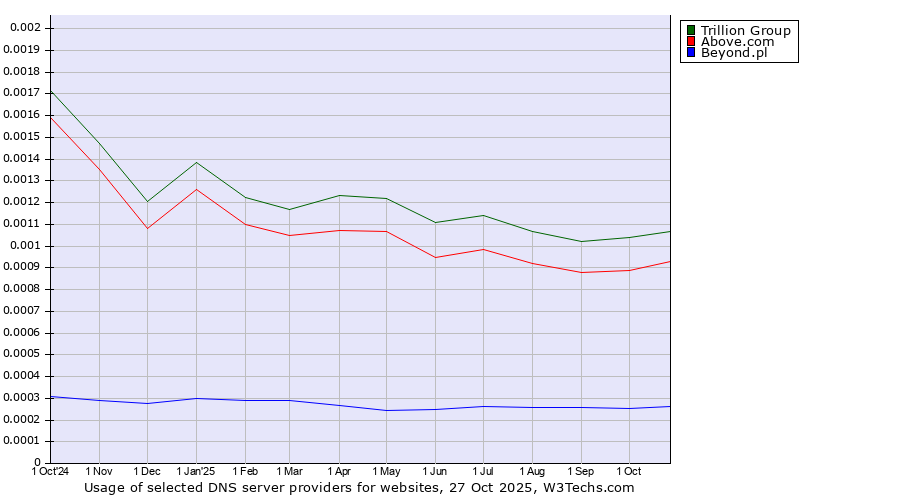 Historical trends in the usage of Trillion Group vs. Above.com vs. Beyond.pl