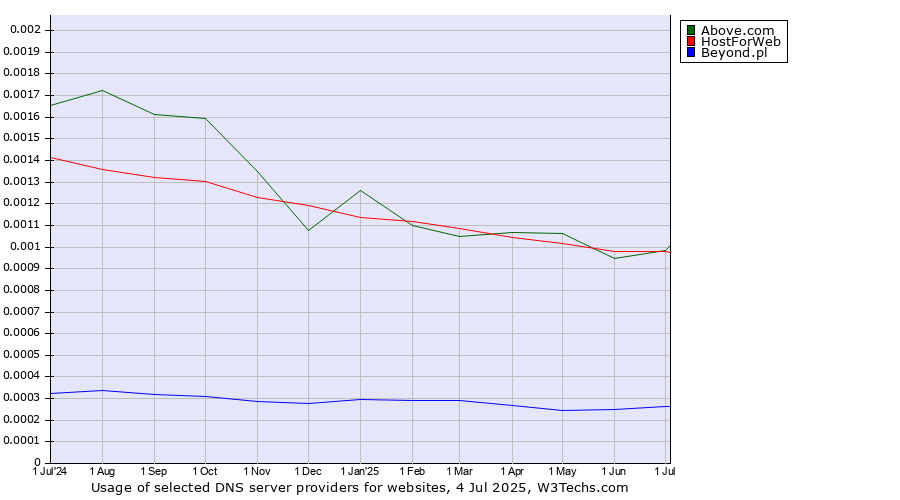 Historical trends in the usage of HostForWeb vs. Above.com vs. Beyond.pl