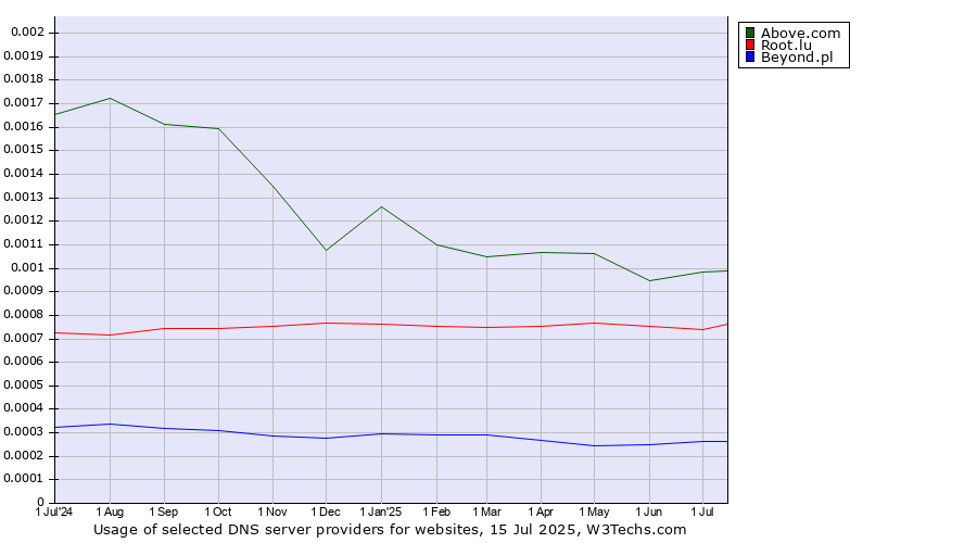 Historical trends in the usage of Above.com vs. Root.lu vs. Beyond.pl
