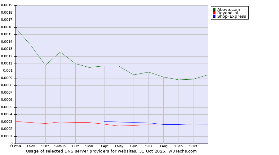 Historical trends in the usage of Above.com vs. Shop-Express vs. Beyond.pl