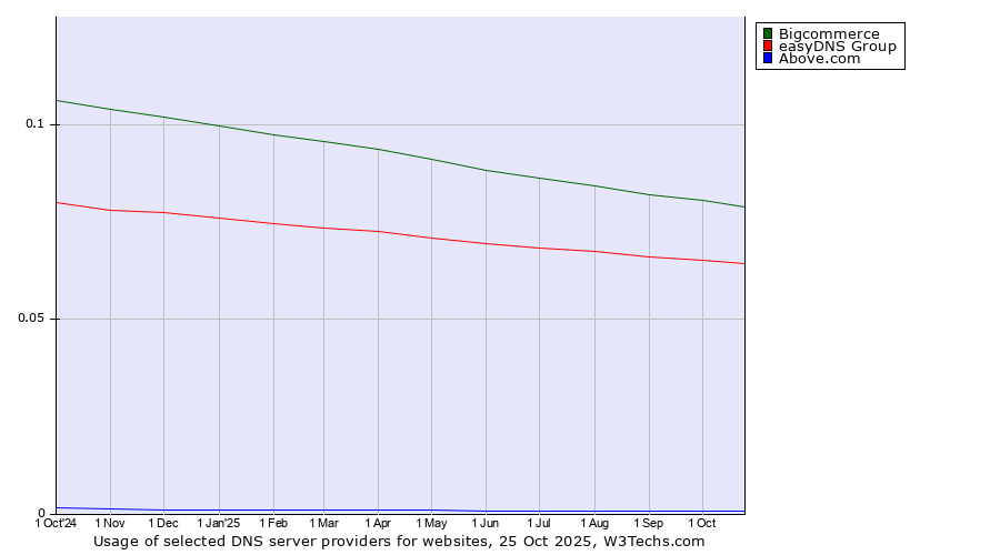 Historical trends in the usage of Bigcommerce vs. easyDNS Group vs. Above.com