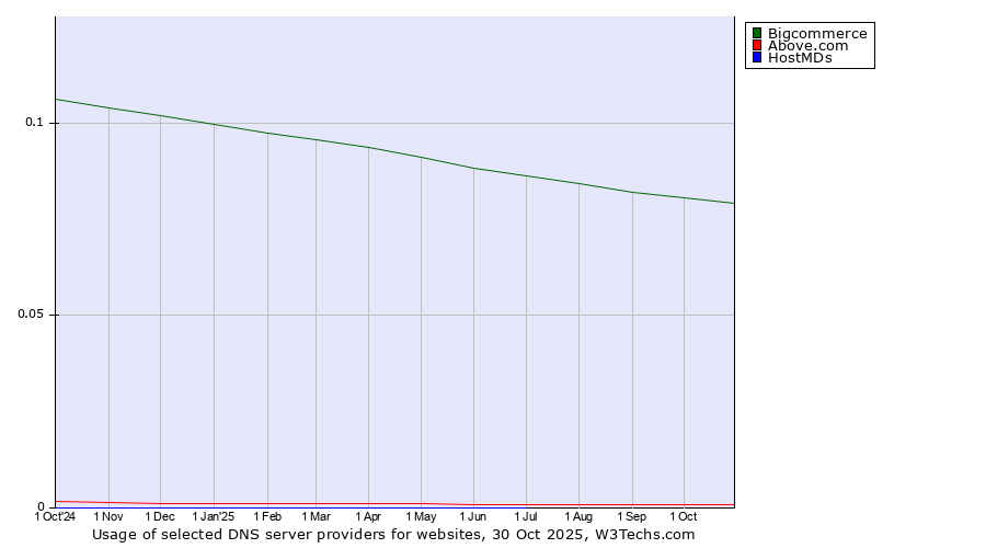 Historical trends in the usage of Bigcommerce vs. Above.com vs. HostMDs