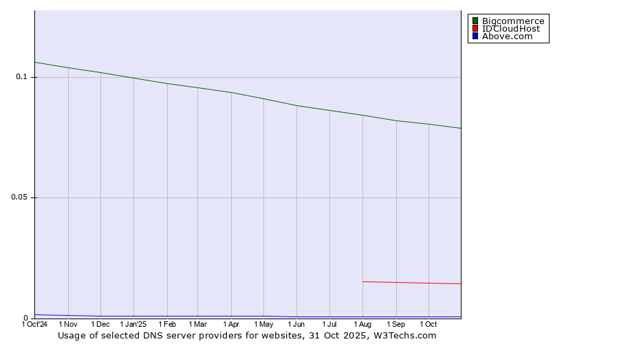 Historical trends in the usage of Bigcommerce vs. IDCloudHost vs. Above.com