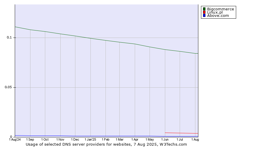 Historical trends in the usage of Bigcommerce vs. Linux.pl vs. Above.com