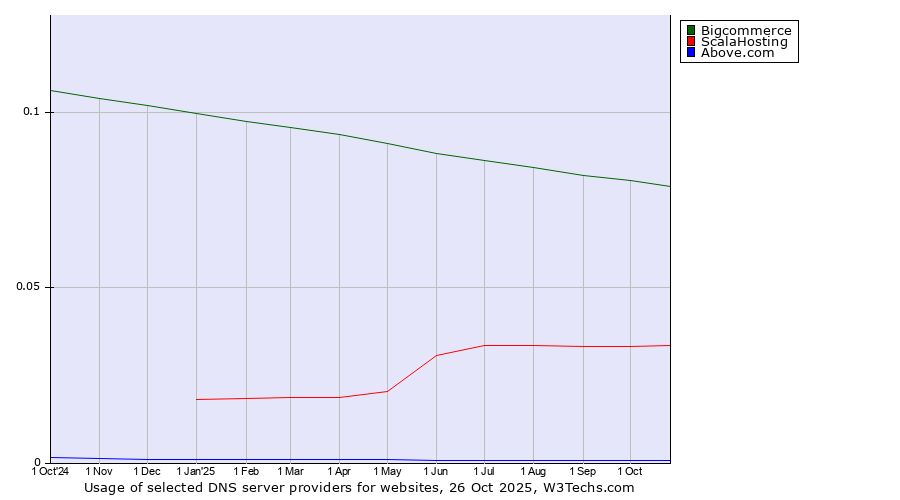 Historical trends in the usage of Bigcommerce vs. ScalaHosting vs. Above.com
