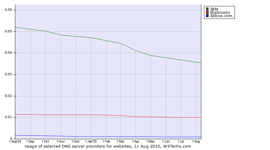 Historical trends in the usage of IBM vs. BigScoots vs. Above.com