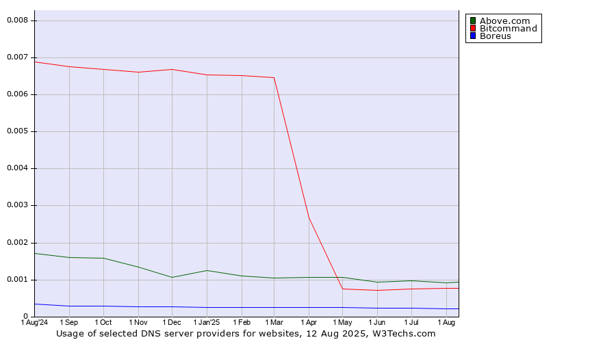 Historical trends in the usage of Above.com vs. Bitcommand vs. Boreus