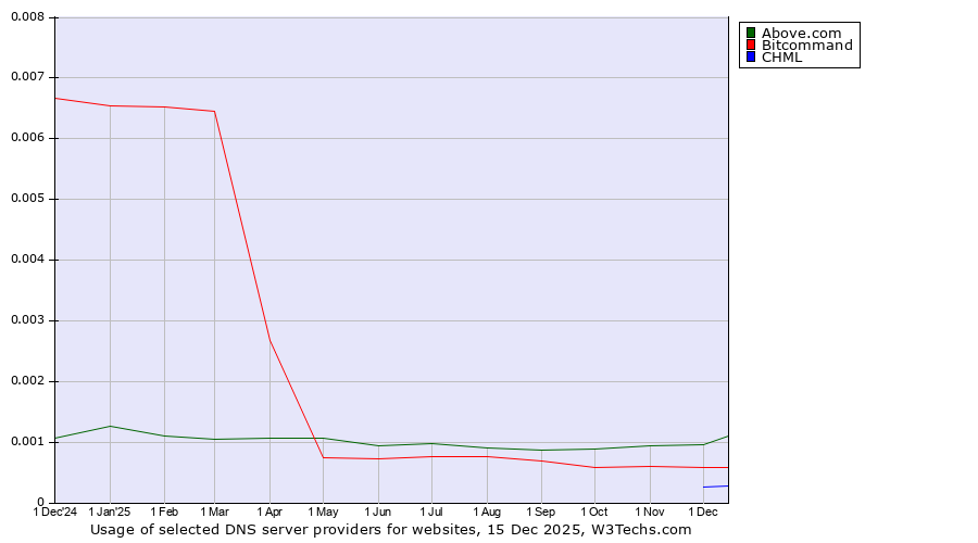 Historical trends in the usage of Above.com vs. Bitcommand vs. CHML