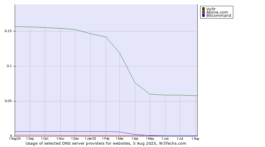 Historical trends in the usage of Vultr vs. Above.com vs. Bitcommand
