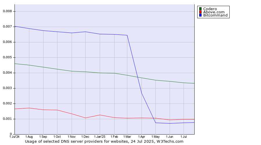 Historical trends in the usage of Codero vs. Above.com vs. Bitcommand