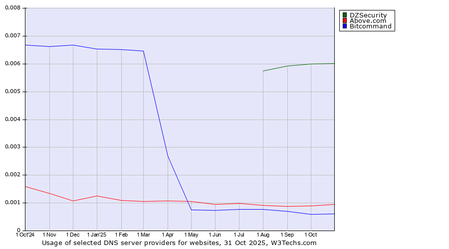 Historical trends in the usage of DZSecurity vs. Above.com vs. Bitcommand