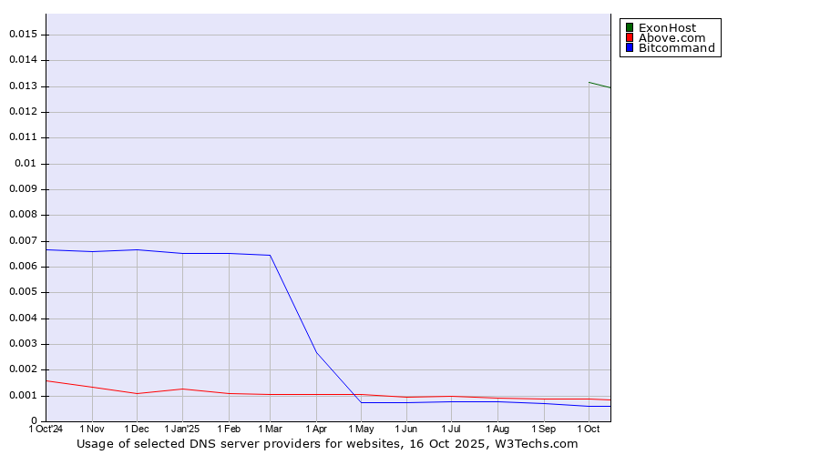Historical trends in the usage of ExonHost vs. Above.com vs. Bitcommand
