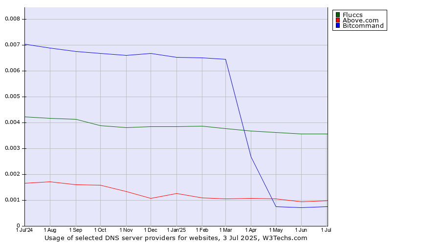 Historical trends in the usage of Fluccs vs. Above.com vs. Bitcommand