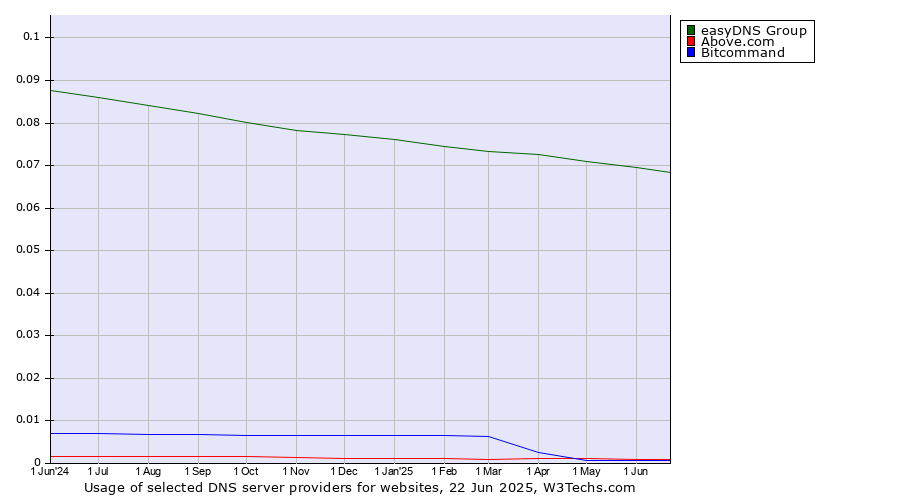 Historical trends in the usage of easyDNS Group vs. Above.com vs. Bitcommand