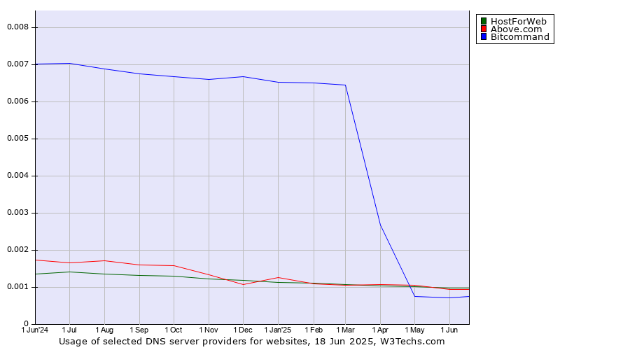 Historical trends in the usage of HostForWeb vs. Above.com vs. Bitcommand