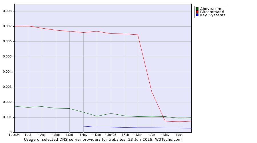 Historical trends in the usage of Above.com vs. Bitcommand vs. Key-Systems