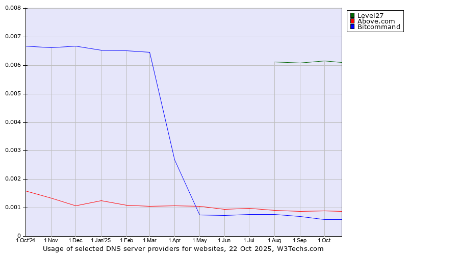 Historical trends in the usage of Level27 vs. Above.com vs. Bitcommand