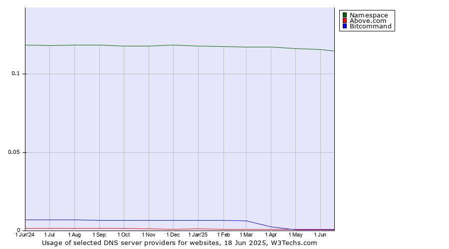 Historical trends in the usage of Namespace vs. Above.com vs. Bitcommand