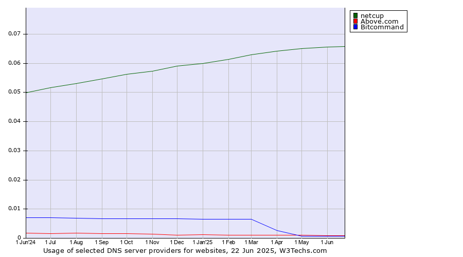 Historical trends in the usage of netcup vs. Above.com vs. Bitcommand