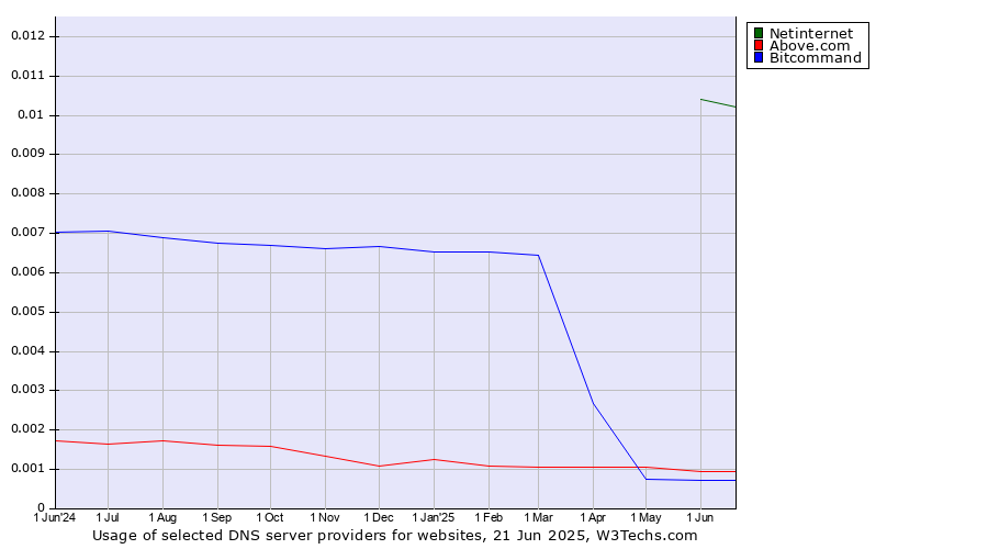Historical trends in the usage of Netinternet vs. Above.com vs. Bitcommand