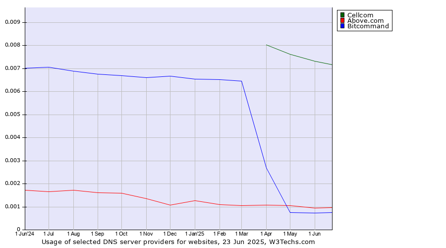 Historical trends in the usage of Cellcom vs. Above.com vs. Bitcommand