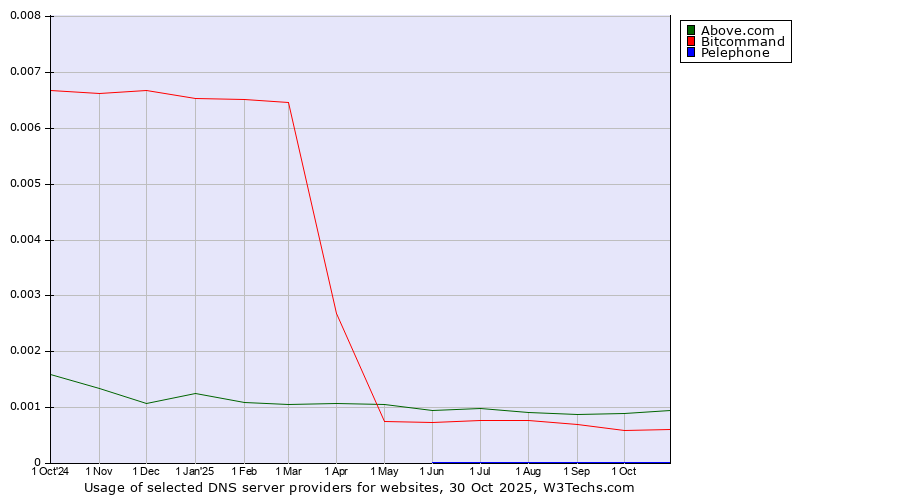 Historical trends in the usage of Above.com vs. Bitcommand vs. Pelephone