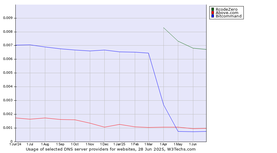 Historical trends in the usage of RcodeZero vs. Above.com vs. Bitcommand