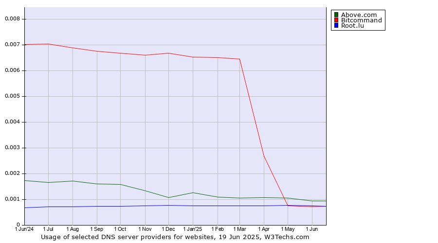 Historical trends in the usage of Above.com vs. Bitcommand vs. Root.lu