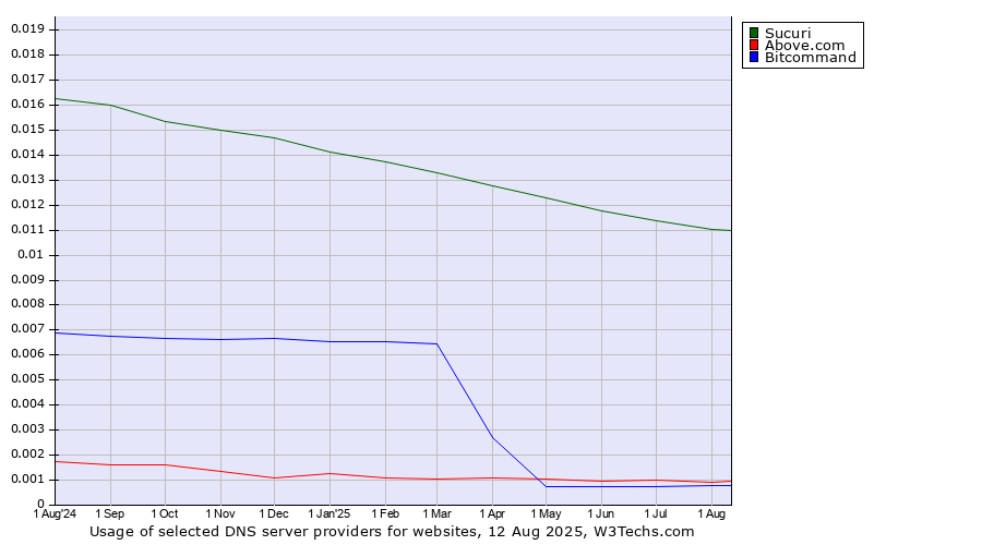 Historical trends in the usage of Sucuri vs. Above.com vs. Bitcommand