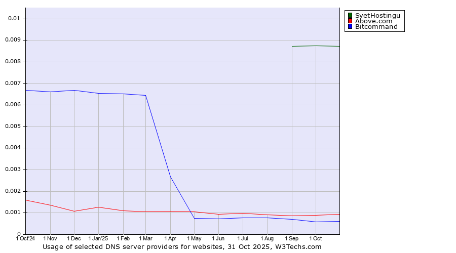 Historical trends in the usage of SvetHostingu vs. Above.com vs. Bitcommand