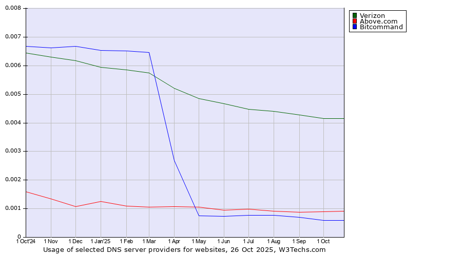 Historical trends in the usage of Verizon vs. Above.com vs. Bitcommand