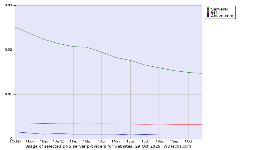 Historical trends in the usage of Serverel vs. BIT vs. Above.com