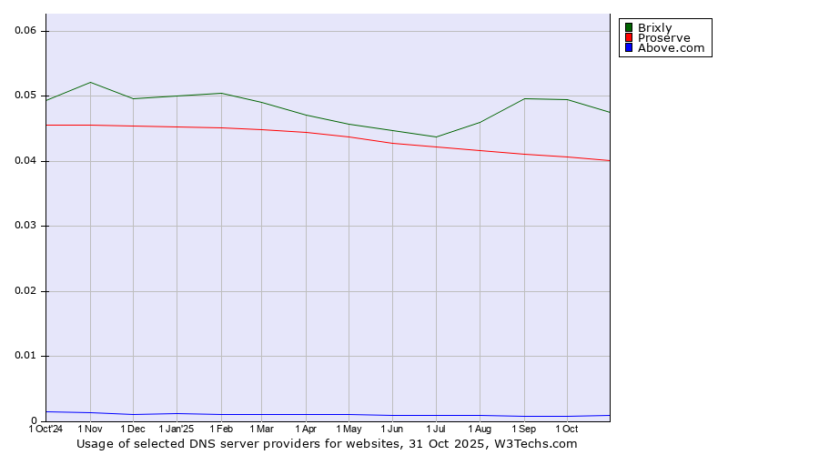 Historical trends in the usage of Brixly vs. Proserve vs. Above.com