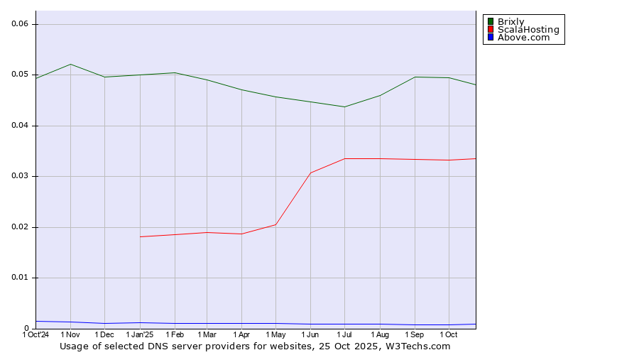Historical trends in the usage of Brixly vs. ScalaHosting vs. Above.com