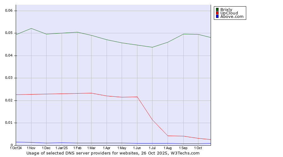 Historical trends in the usage of Brixly vs. UpCloud vs. Above.com