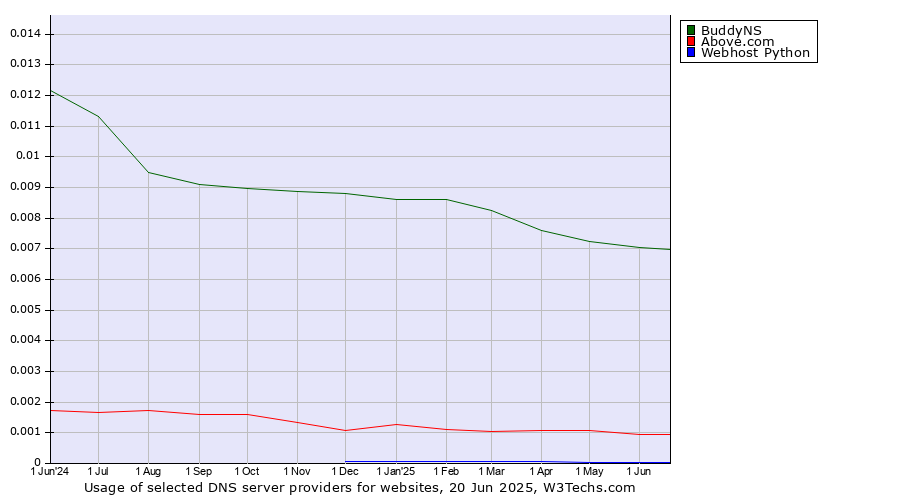 Historical trends in the usage of BuddyNS vs. Above.com vs. Webhost Python
