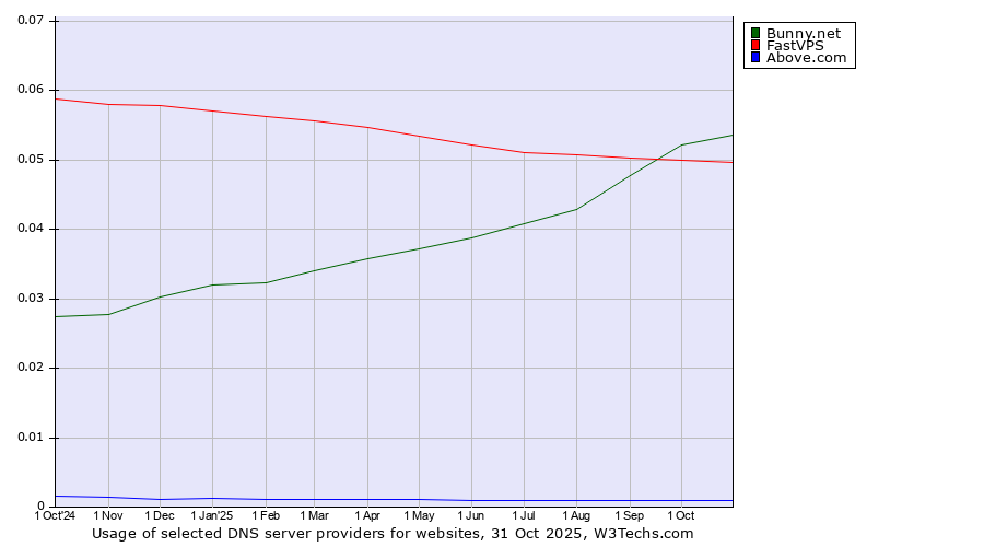 Historical trends in the usage of Bunny.net vs. FastVPS vs. Above.com