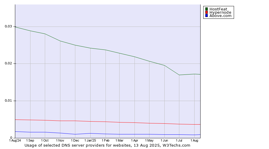 Historical trends in the usage of HostFeat vs. Hypernode vs. Above.com