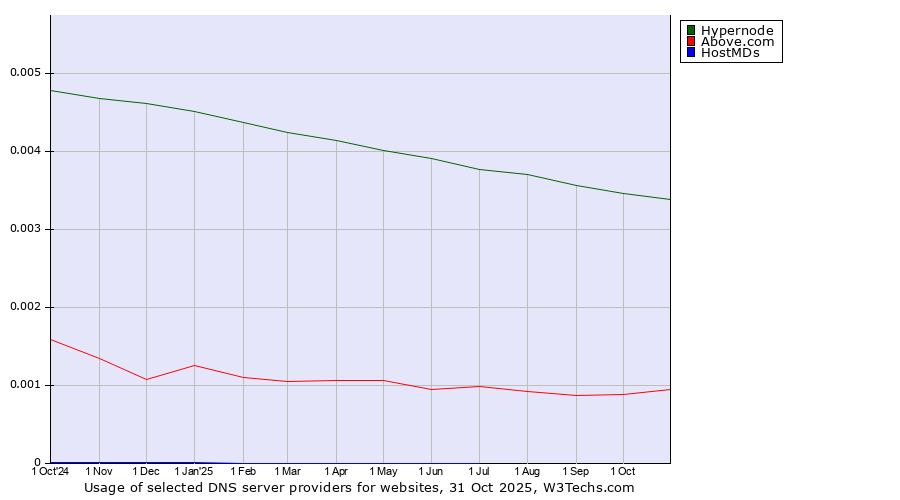 Historical trends in the usage of Hypernode vs. Above.com vs. HostMDs